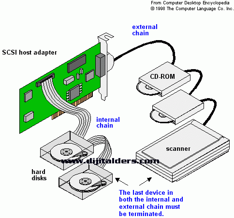 Ide, Sata, Scsı, Usb Bağlantıları Ve &Ouml;zellikleri. Veri Transfer Hızları Karşılaştırması